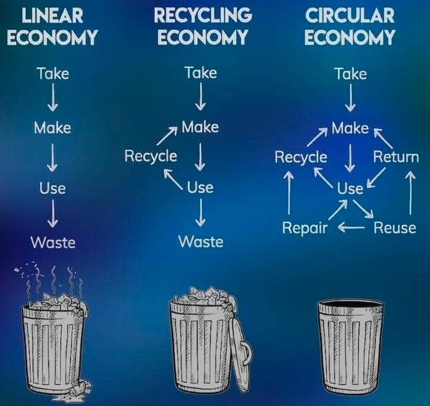 Circular Economy